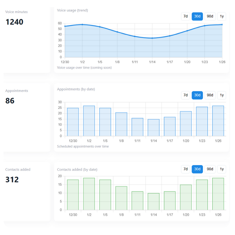 Dashboard showing AI Agent metrics