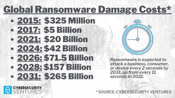 Global Ransomware Damage Costs: Safeguarding Your IT Infrastructure in Central Texas